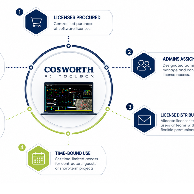 Cosworth continues to develop Pi Toolbox 14 with the introduction of a dedicated Enterprise licensing system